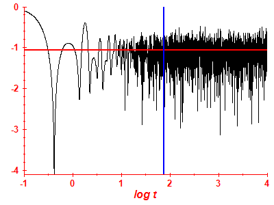 Survival probability log